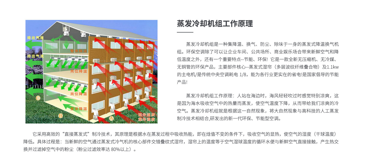 蒸發冷卻機組工作原理.jpg