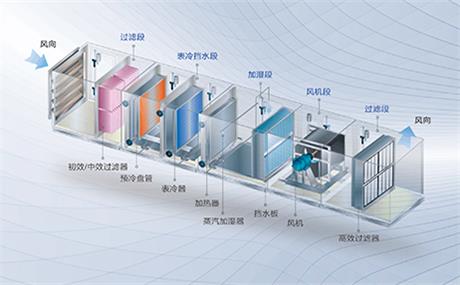 組合式空調器的性能結構特點